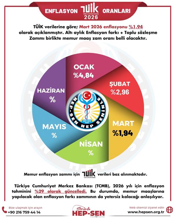 MART 2026 ENFLASYON ORANLARI: TÜİK, İTO VE ENAG VERİLERİ